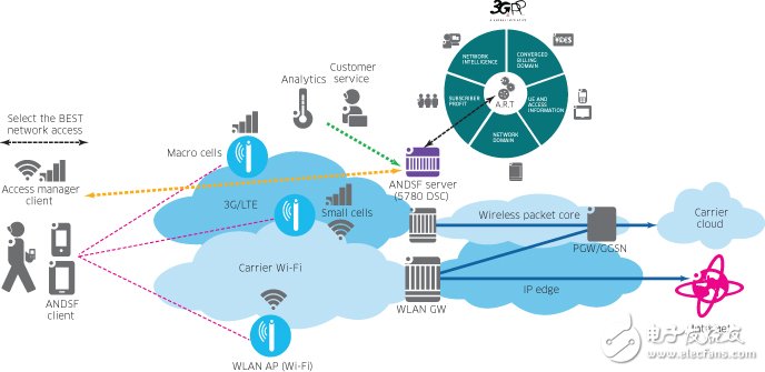 Carrier Wi-Fi定义发布：无线局域网络漫游加温,第2张