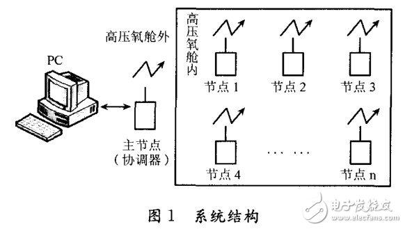 可穿戴式生命体征监护设备的研制,第2张