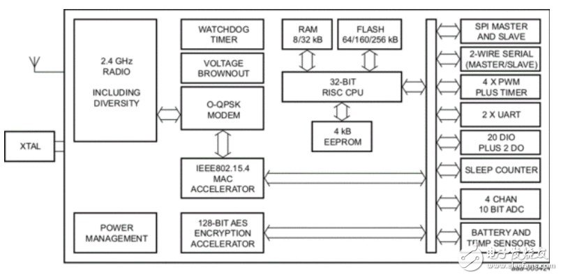 NXP JN516x:IEEE802.15.4无线微控制器简介,第2张