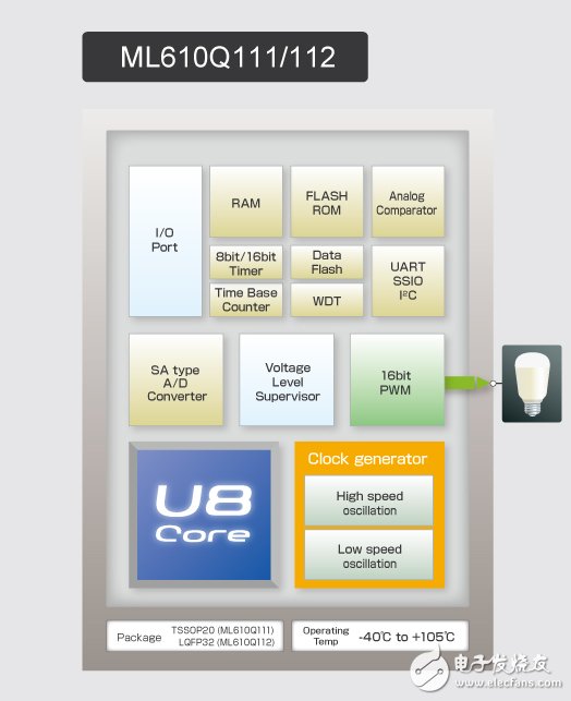 罗姆LAPIS开发适用于LED照明控制的微控制器ML610Q111Q112,第3张