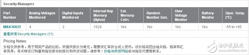 MAX36025：DeepCover为系统提供安全及密钥保护方案,第2张