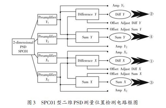 基于单片机的PSD数据采集电路的设计方案,SPC01型二维PSD测量位置检测电路框图,第6张