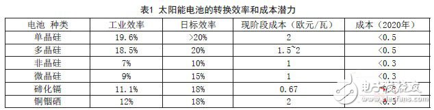 混合能源电动汽车的技术应用研究分析,太阳能电池的转换效率和成本潜力,第3张