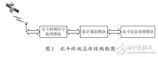 采用蓝牙技术的北斗终端通信模块的设计,北斗终端总体结构框如图,第3张