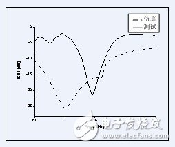 基于EBG结构的方向图可重构天线设计,S11仿真与测试比较,第6张