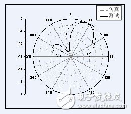 基于EBG结构的方向图可重构天线设计,天线单元辐射方向图,第7张