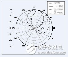 基于EBG结构的方向图可重构天线设计,不同EBG分布仿真辐射方向图,第8张