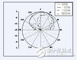 基于EBG结构的方向图可重构天线设计,不同EBG分布测试辐射方向图,第9张