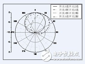 基于EBG结构的方向图可重构天线设计,开关分别通断的四种情况下天线辐射方向图,第11张