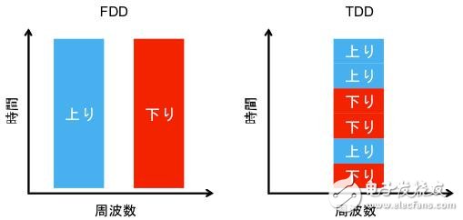 面向TDD系统手机的SAW滤波器的技术动向,TDD和FDD的比较,第2张