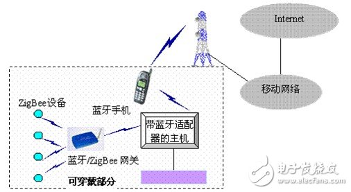 蓝牙ZigBee技术 助臂可穿戴网络设计,基于蓝牙和ZigBee的可穿戴网络的体系结构,第2张