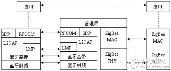 蓝牙ZigBee技术 助臂可穿戴网络设计,蓝牙 /ZigBee 网关的通信协议模型,第3张