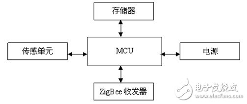 蓝牙ZigBee技术 助臂可穿戴网络设计,ZigBee节点硬件框图,第4张