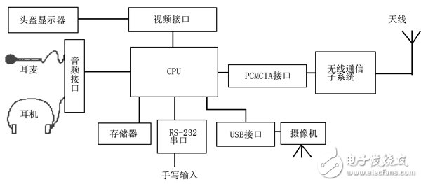 USB技术在可穿戴计算机中的应用,传统可穿戴计算机结构框图,第3张