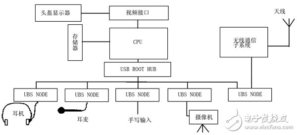 USB技术在可穿戴计算机中的应用,应用USB技术的可穿戴计算机结构框图,第4张