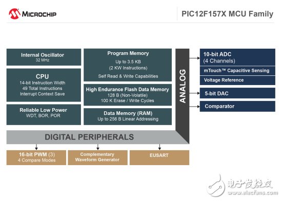 Microchip推新PIC12(L)F157X系列扩展8位PIC®单片机产品组合,框图,第2张