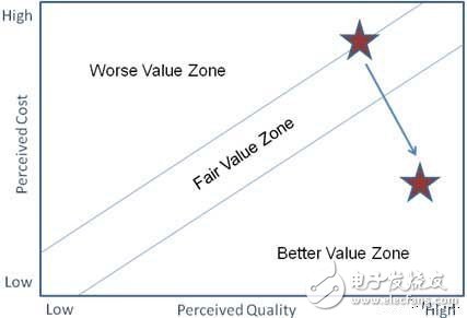 适用于高级驾驶辅助系统的雷达和功能安全技术,营销价值图,第2张