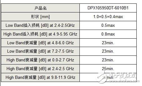 TDK行业最小1005尺寸的积层双工器开始量产,主要参数,第3张