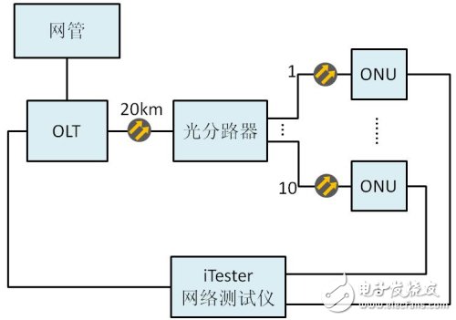 为信息高速路保驾护航 国产优质测试方案来相助,网络基础性能测试的结构,第3张