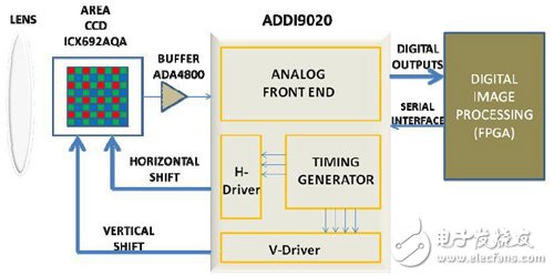 基于ADDI9020的视频监控摄像机的前端方案,系统工作原理图,第2张