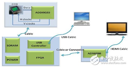 基于ADDI9020的视频监控摄像机的前端方案,DEMO 系统,第3张