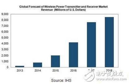 2018年全球无线充电市场营收将增长40倍,全球无线充电传送器/接收器市场营收预测,第2张