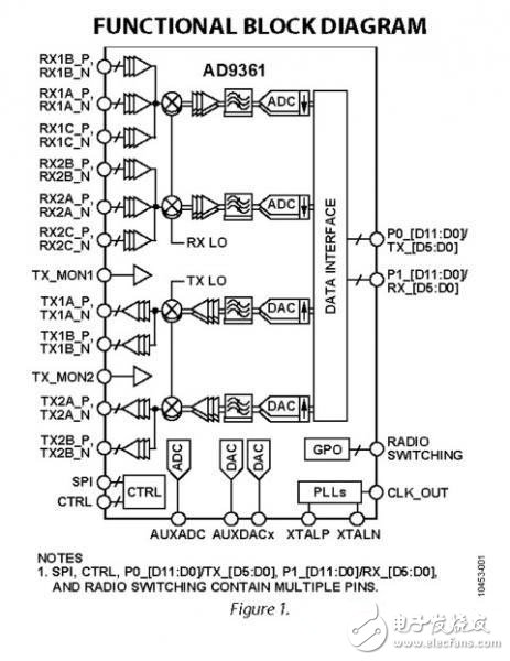 基于AD9361面向3G（4G）基站收发器解决方案,AD9361功能框图,第2张