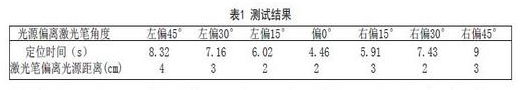 基于Atmega16的太阳能电池板光源控制系统设计方案,测试结果,第4张