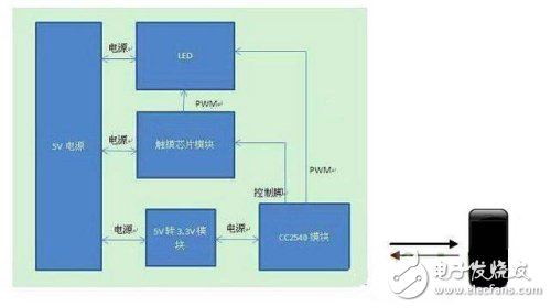 低功耗蓝牙BLE手机遥控LED开关和调光的方案,iPhone 4S手机摇控LED台灯方案图,第2张