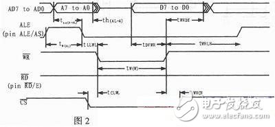 基于FPGA的飞行模拟器通信接口设计,总线控制器写周期的时序图,第3张