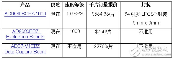 ADI推出GSPS性能标准的数据转换器,报价与供货,第3张