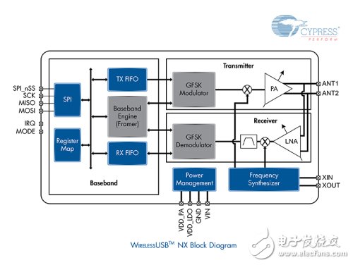 赛普拉斯推出全新超低功耗2.4-GHz WirelessUSB NX收发器,WirelessUSB NX模块图,第2张