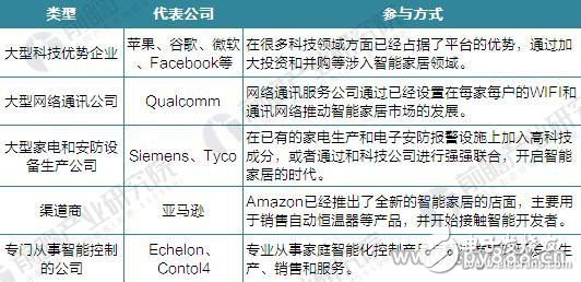 美国科技巨头在智能家居领域的博弈证明了该市场的潜力,美国科技巨头在智能家居领域的博弈证明了该市场的潜力,第5张