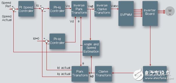 基于SoC FPGA进行工业设计及电机控制,第4张