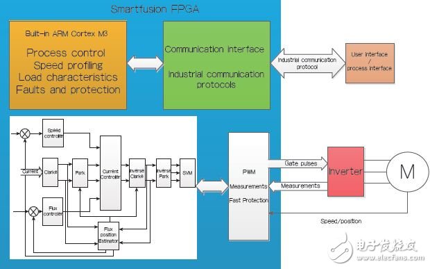 基于SoC FPGA进行工业设计及电机控制,第3张