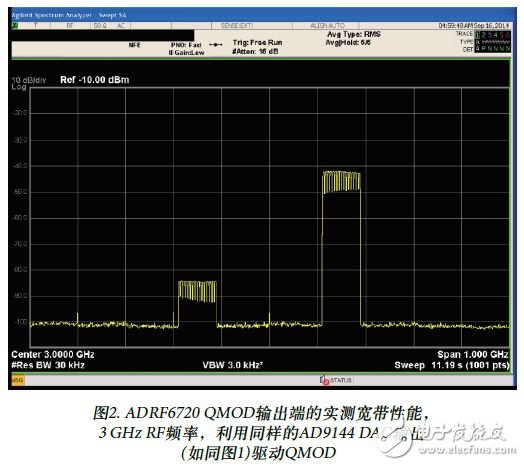 高速转换器技术的进步对下一代无线通信系统设计的支持,图2. ADRF6720 QMOD输出端的实测宽带性能，3 GHz RF频率，利用同样的AD9144 DAC输出(如同图1)驱动QMOD,第3张