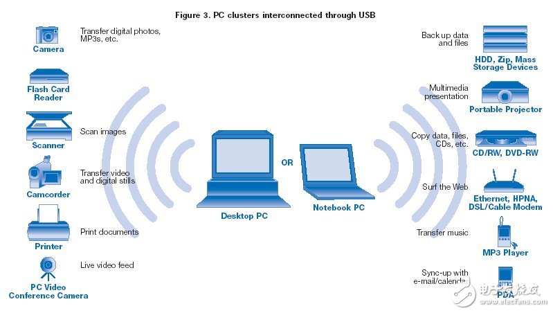 Intel白皮书：UWB技术实现高速无线个人局域网,第4张
