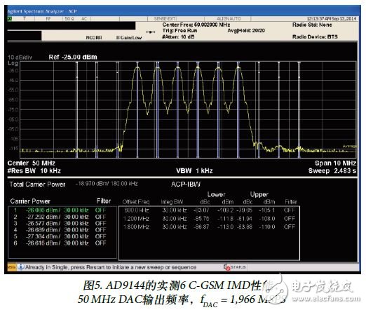 高速转换器技术的进步对下一代无线通信系统设计的支持,图5. AD9144的实测6 C-GSM IMD性能,第6张