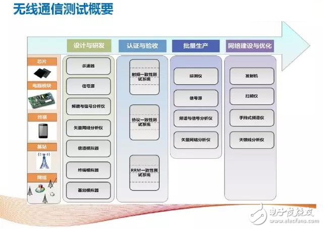 解析4G至5G无线通信测试及射频仪器的那些事,解析4G至5G无线通信测试及射频仪器的那些事,第2张