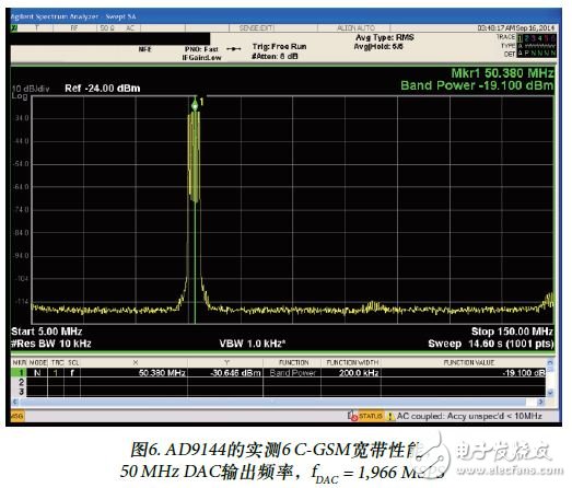 高速转换器技术的进步对下一代无线通信系统设计的支持,图6. AD9144的实测6 C-GSM宽带性能,第7张