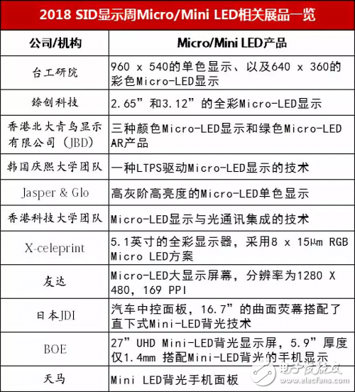 MicroMini LED各厂商量产的最新情况,Micro/Mini LED各厂商量产的最新情况,第2张