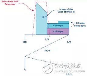 RF采样ADC的优势,显示在第一奈奎斯特区中的可用频段，含二次和三次谐波,第6张