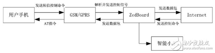 基于Zynq平台的动态智能家居系统的设计,图3 系统各模块间信息传输原理图,第4张