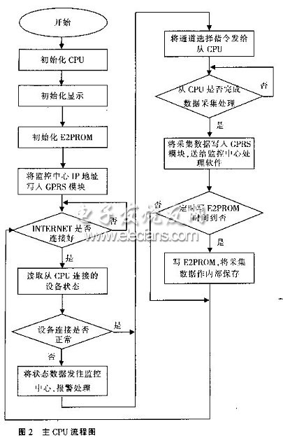 基于MCS-51单片机的实时在线环境监测系统,数据采集器硬件结构,第3张