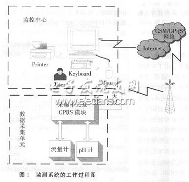 基于MCS-51单片机的实时在线环境监测系统,第2张