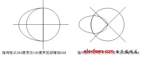 改变音响系统的指向性 以满足扩声覆盖范围要求,图1 指向性与声压级的变化关系,第2张