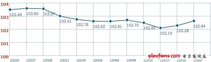 电子最新价格动态及电子行业近期走势分析：MCU暴涨,第3张