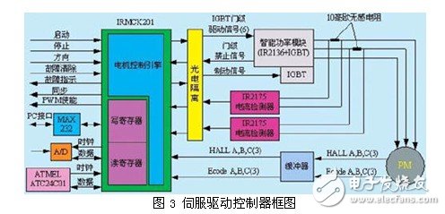 交流伺服集成驱动器设计分析,交流伺服集成驱动器设计分析,第3张