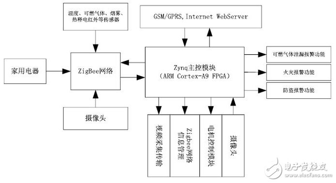 基于Zynq平台的动态智能家居系统的设计,图 1 系统硬件结构框架,第2张