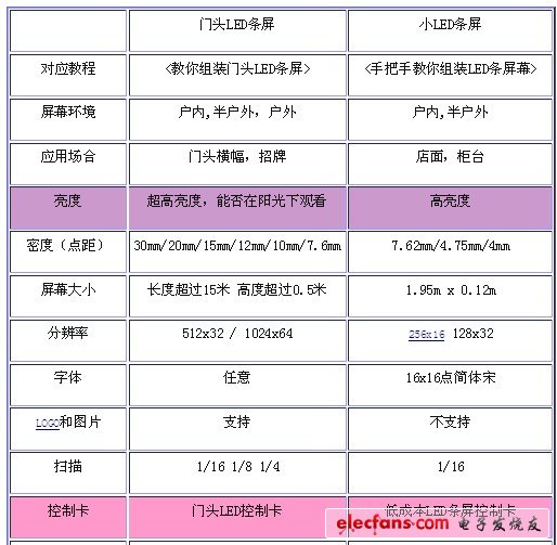 工程师电子制作故事：LED显示屏DIY设计,第2张